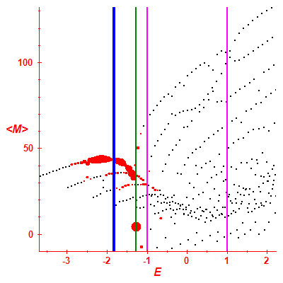 Peres lattice <M>